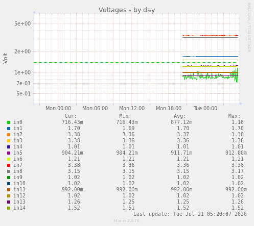 Voltages