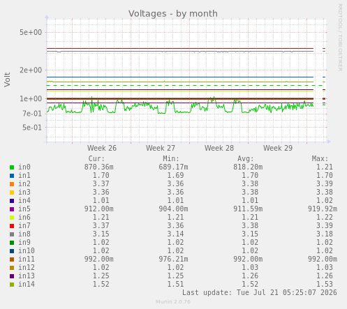 Voltages