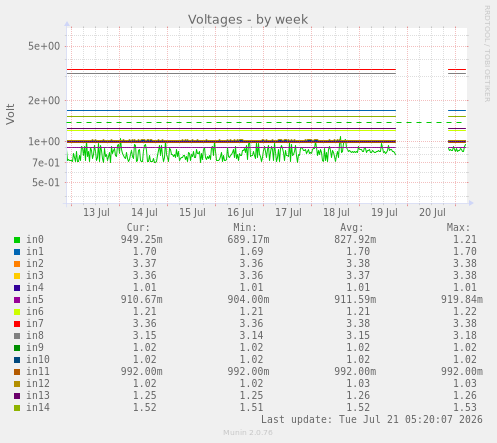 Voltages