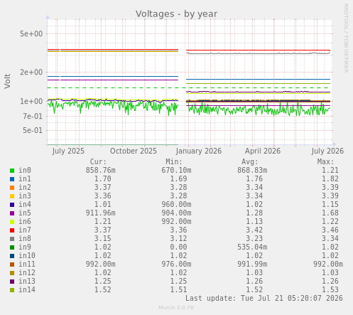 Voltages