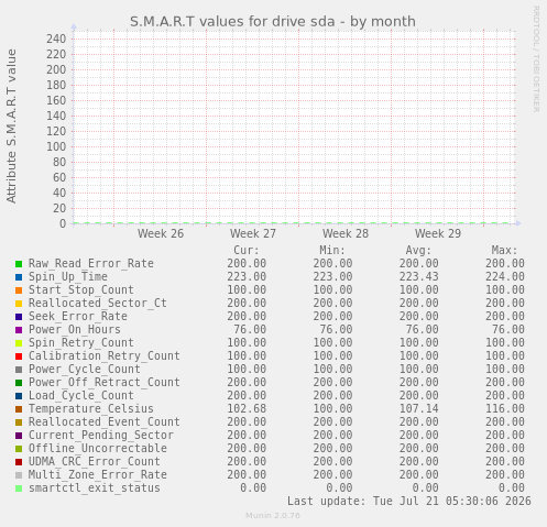 S.M.A.R.T values for drive sda