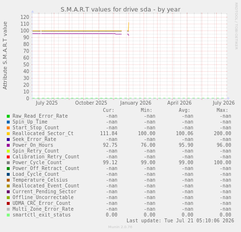 S.M.A.R.T values for drive sda