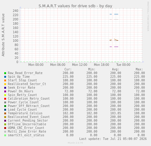 S.M.A.R.T values for drive sdb