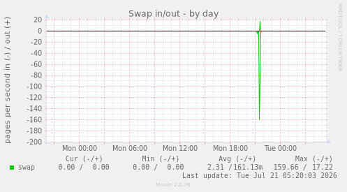 Swap in/out