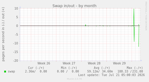 Swap in/out