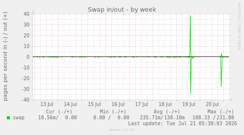 Swap in/out