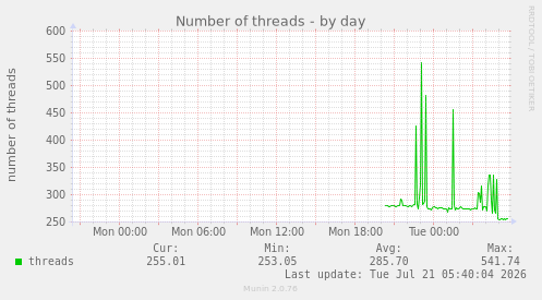 Number of threads