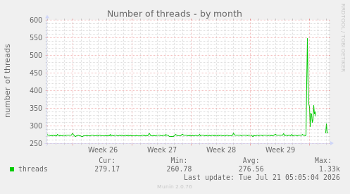 Number of threads