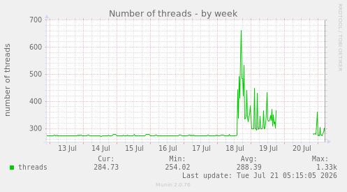 Number of threads