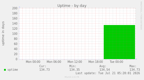Uptime