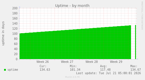 Uptime