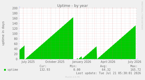 Uptime
