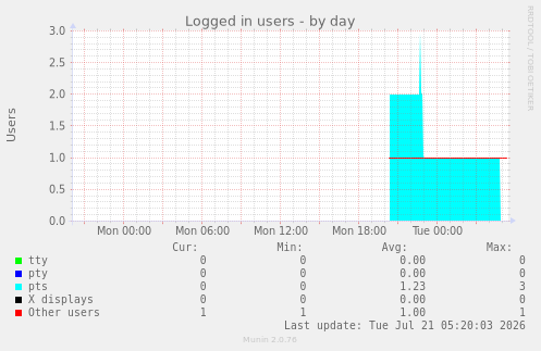 Logged in users