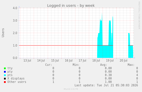 Logged in users