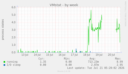 VMstat