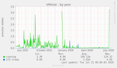 VMstat